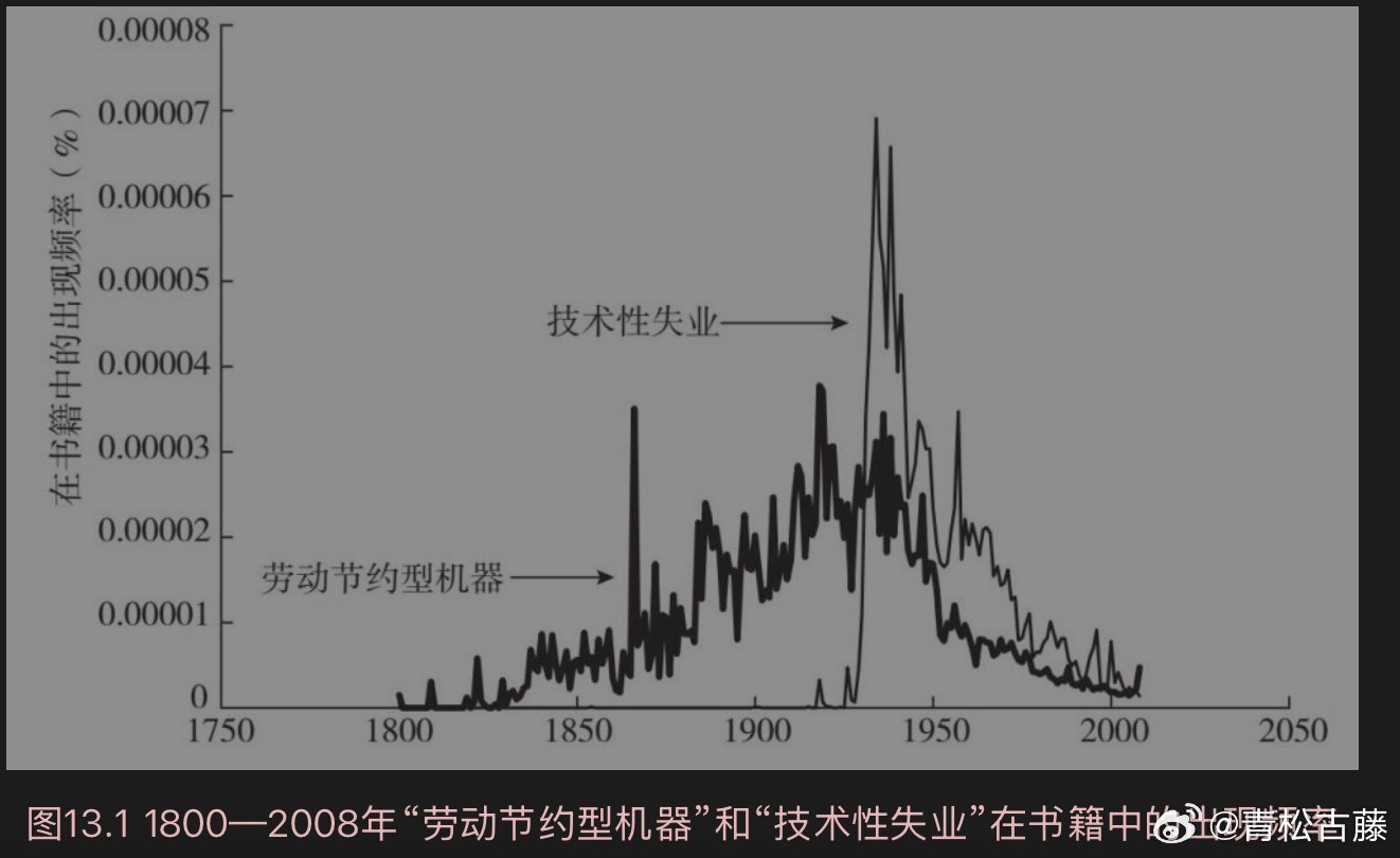 科技革命引发大规模失业的恐慌，过去200年里已经反复出现过很多次。每当新机器开始