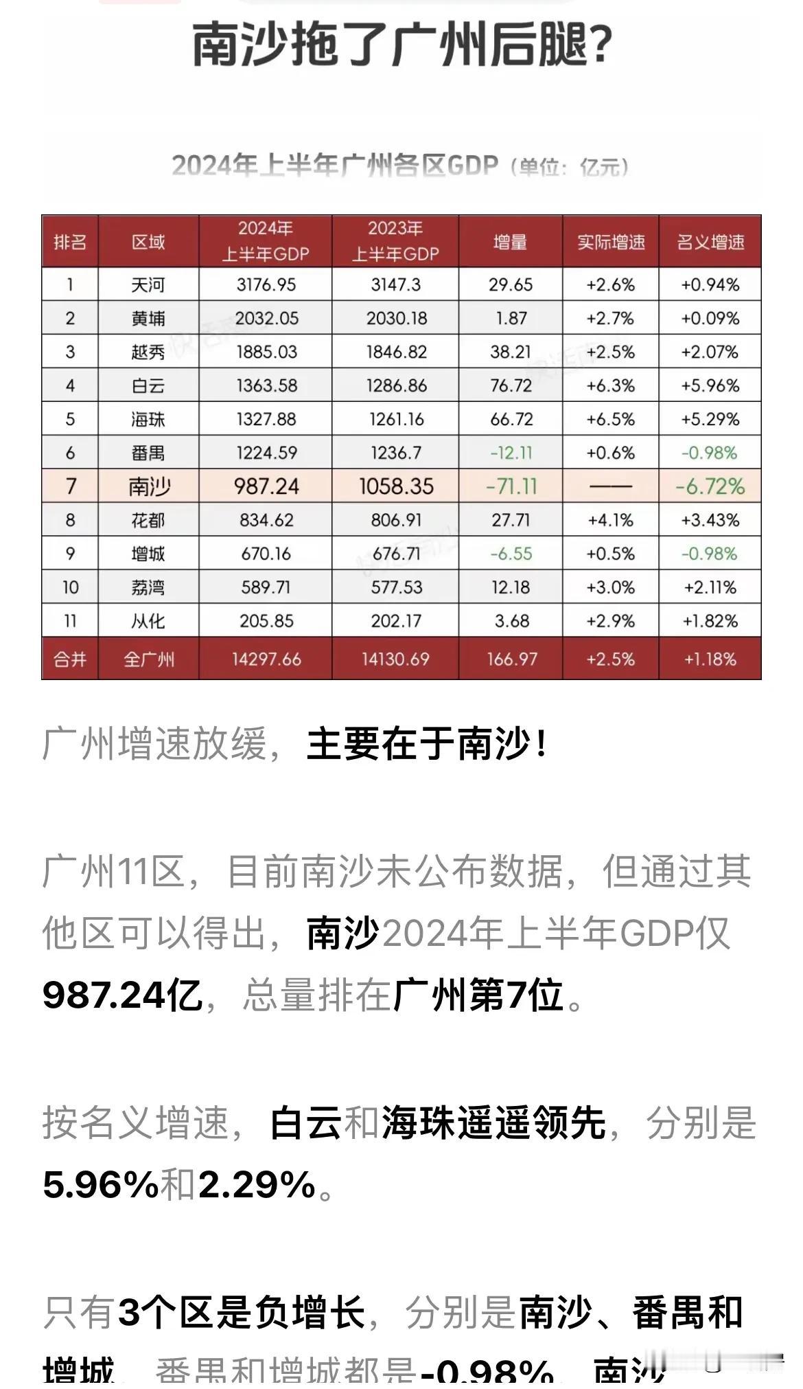 广州增长放缓，南沙失速，番禺和增城同样面临压力！但都依然超越荔湾，作为中心城区的