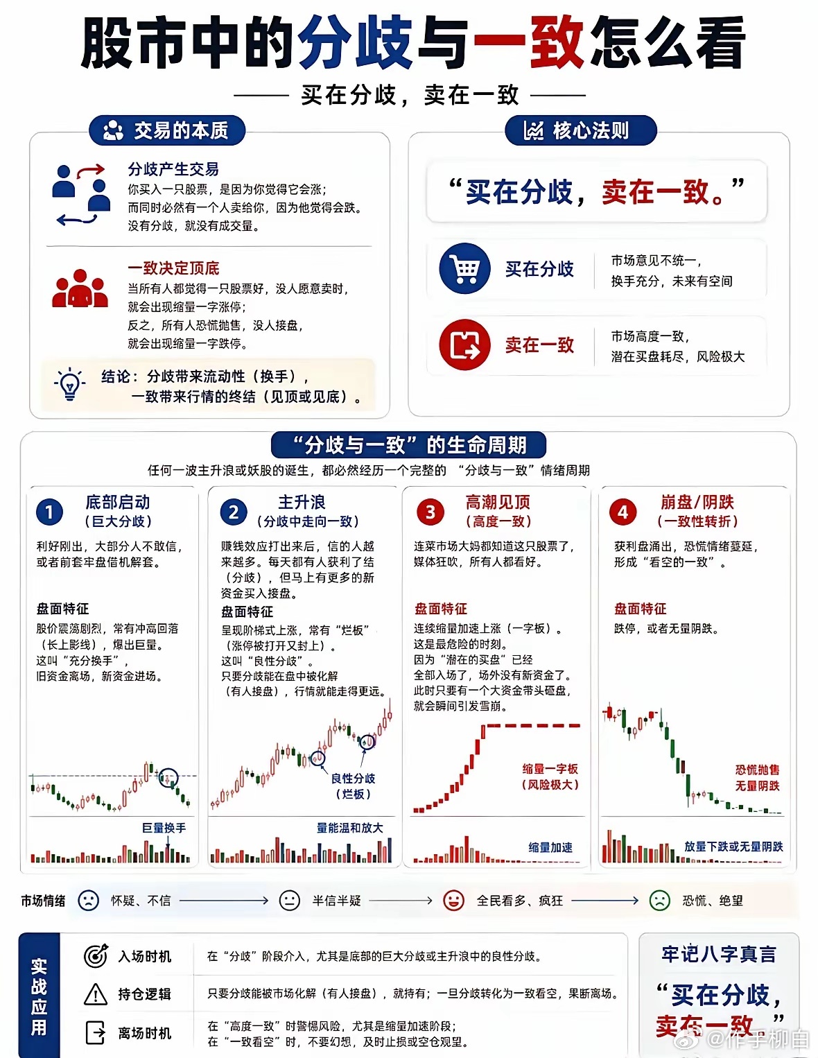 股票中的分歧 