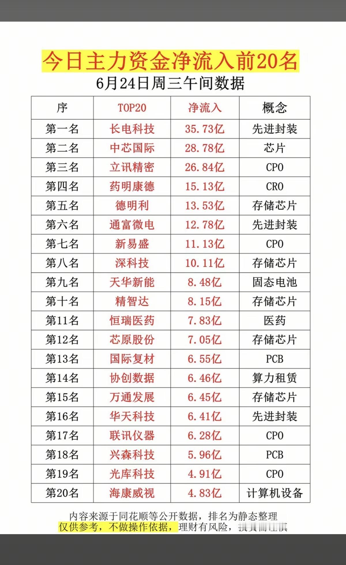 6.24周三  主力大资金  净买入榜TOP20！

1.中芯国际概念
2.存储