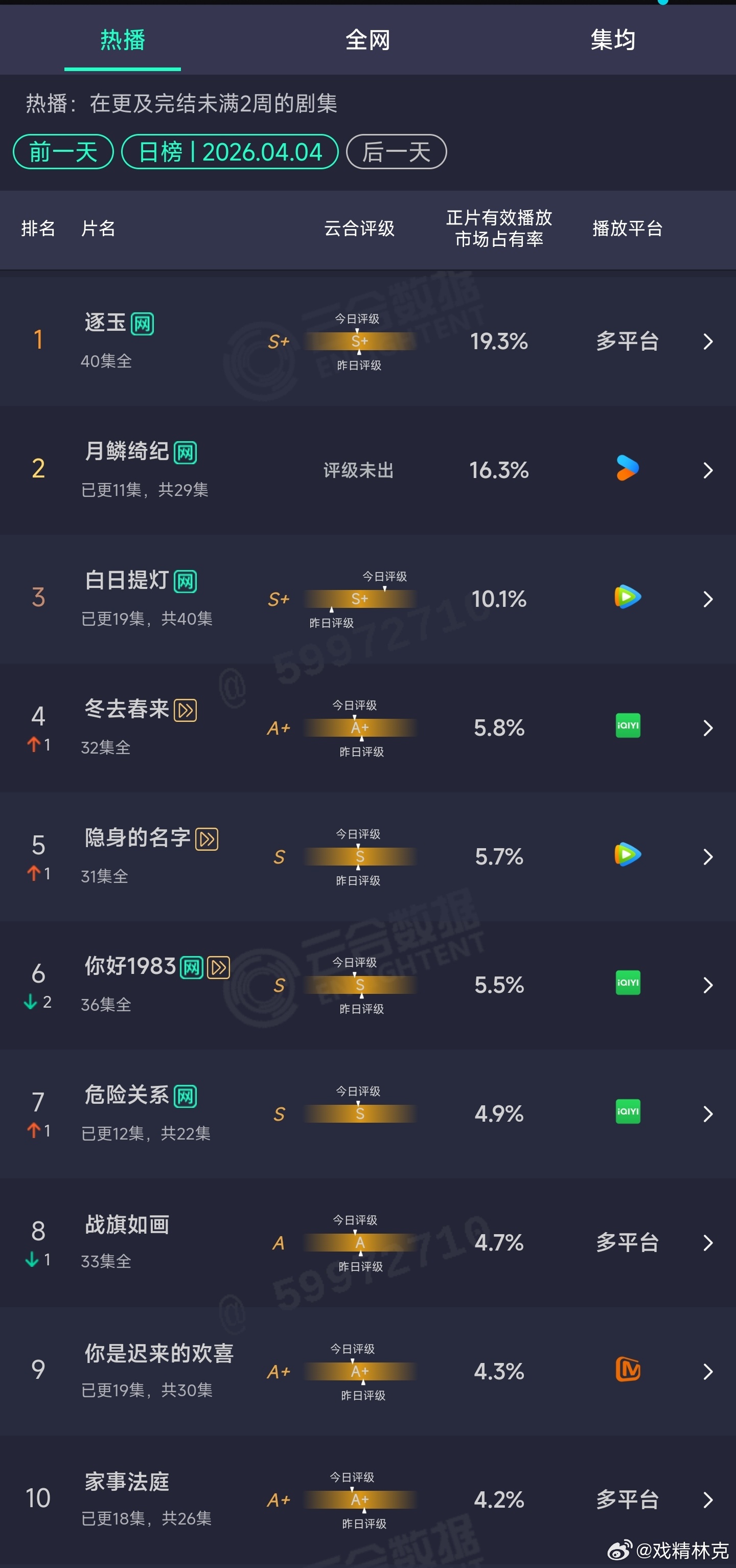 4.04云合：逐玉19.3%月鳞绮纪16.3%白日提灯10.1% 