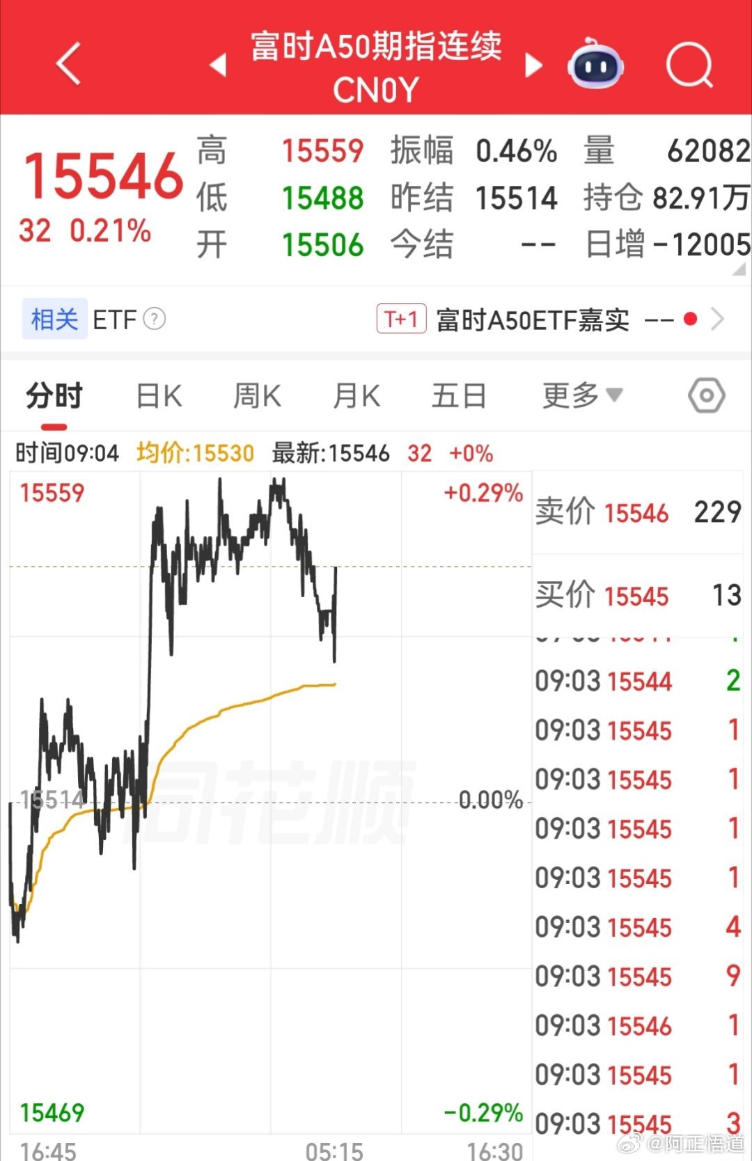 【7月1日富时A50指数期货开盘】        富时中国A50指数期货开盘涨0