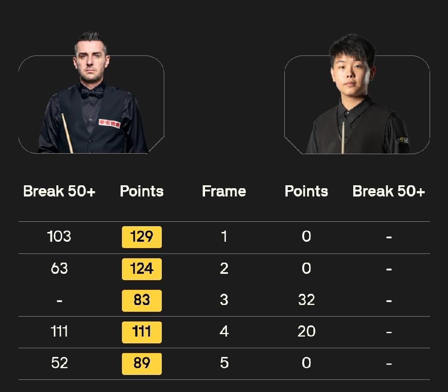 姚朋成 5-1 扎克·舒尔蒂
范争一 4-1 本·默滕斯
马克·塞尔比 5-1 
