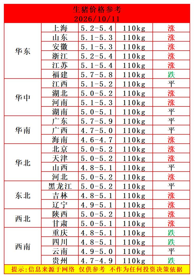 明天猪价步步高升，继续往上走！

明天（10月11日）生猪价格迎来大范围反弹，过