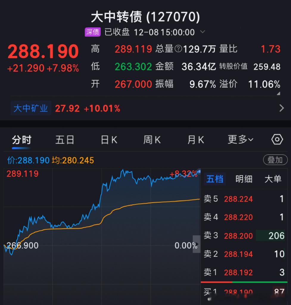 大中转债 强者依旧可以逆风翻盘，弱者只会追涨杀跌，大中我们今天重仓过夜了可转债每