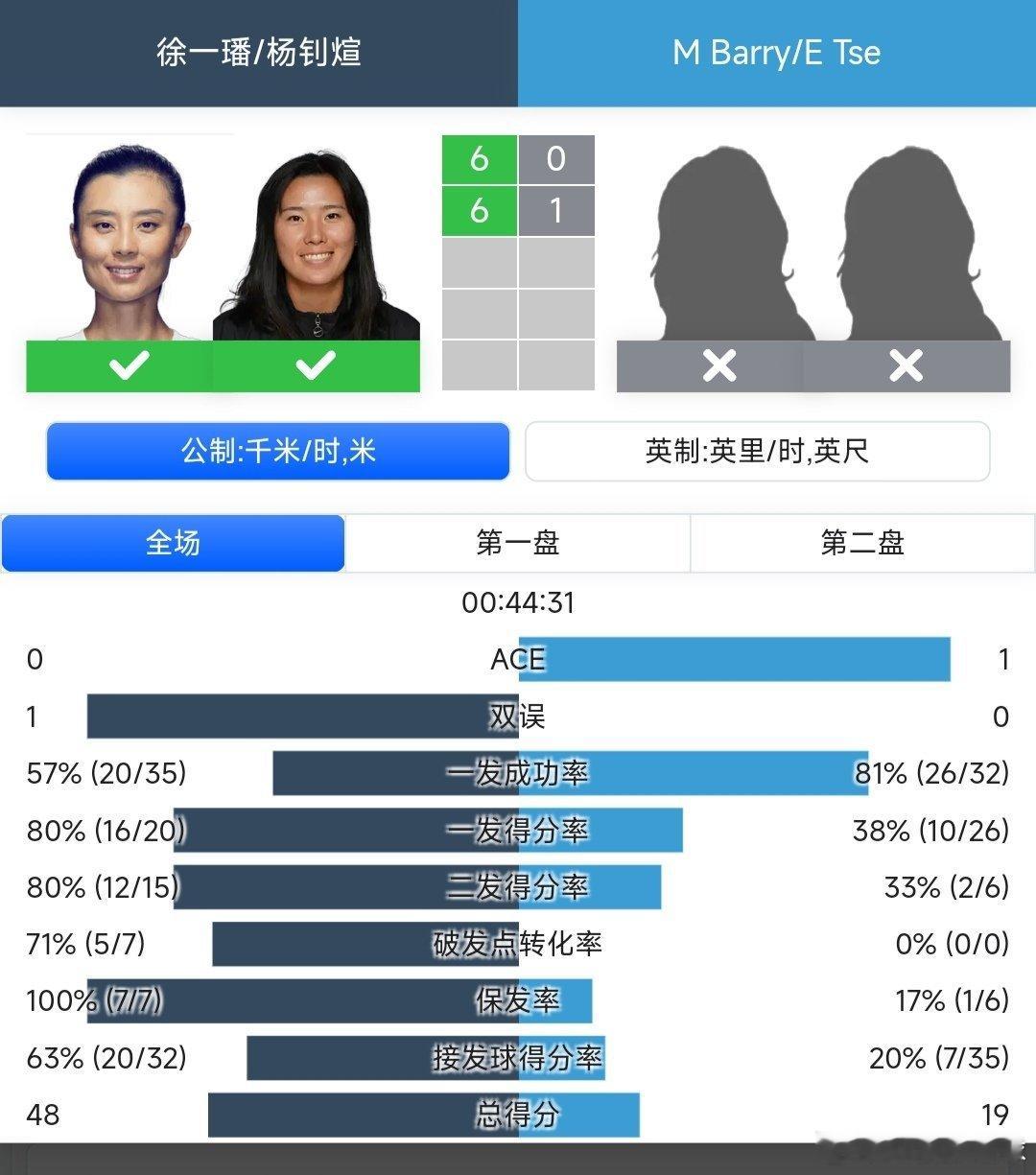 WTA250奥克兰站🇳🇿女双第一轮徐一璠🇨🇳/杨钊煊🇨🇳6-0/6-