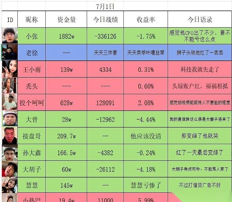 7月1日，A股下半场的发令枪刚响，各大平台的炒股博主们就先给观众表演了个集体破防