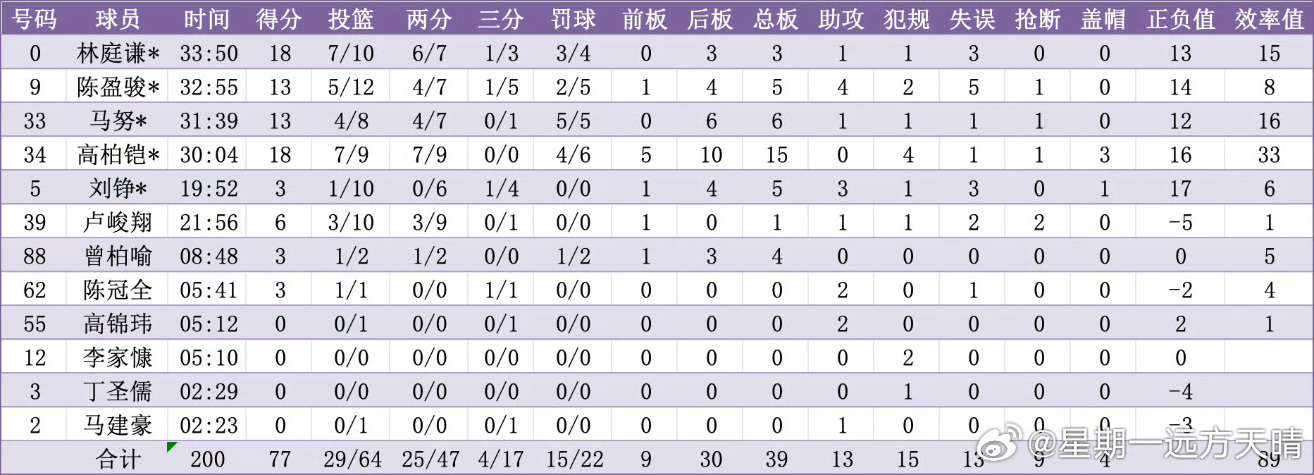 中国男篮vs中华台北 【中华台北对阵韩国数据亮点】一、得分结构：明显“主力集中型