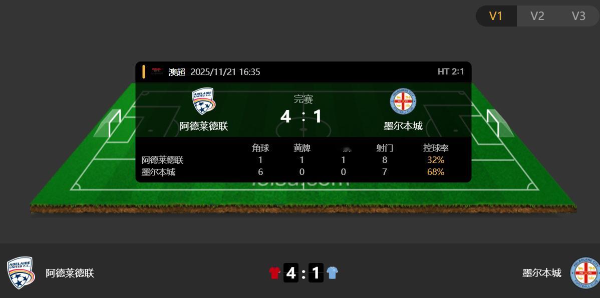 澳超 阿德莱德联vs墨尔本城 4-1完赛 方向让胜稳稳打出 战神卡就问兄弟们牛不