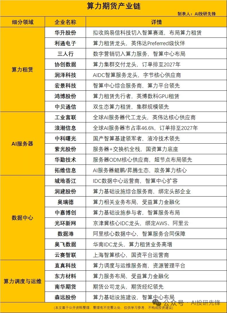 万亿赛道横空出世！算力期货引爆全球，芝商所抢先入局新风口
 
算力期货以GPU算