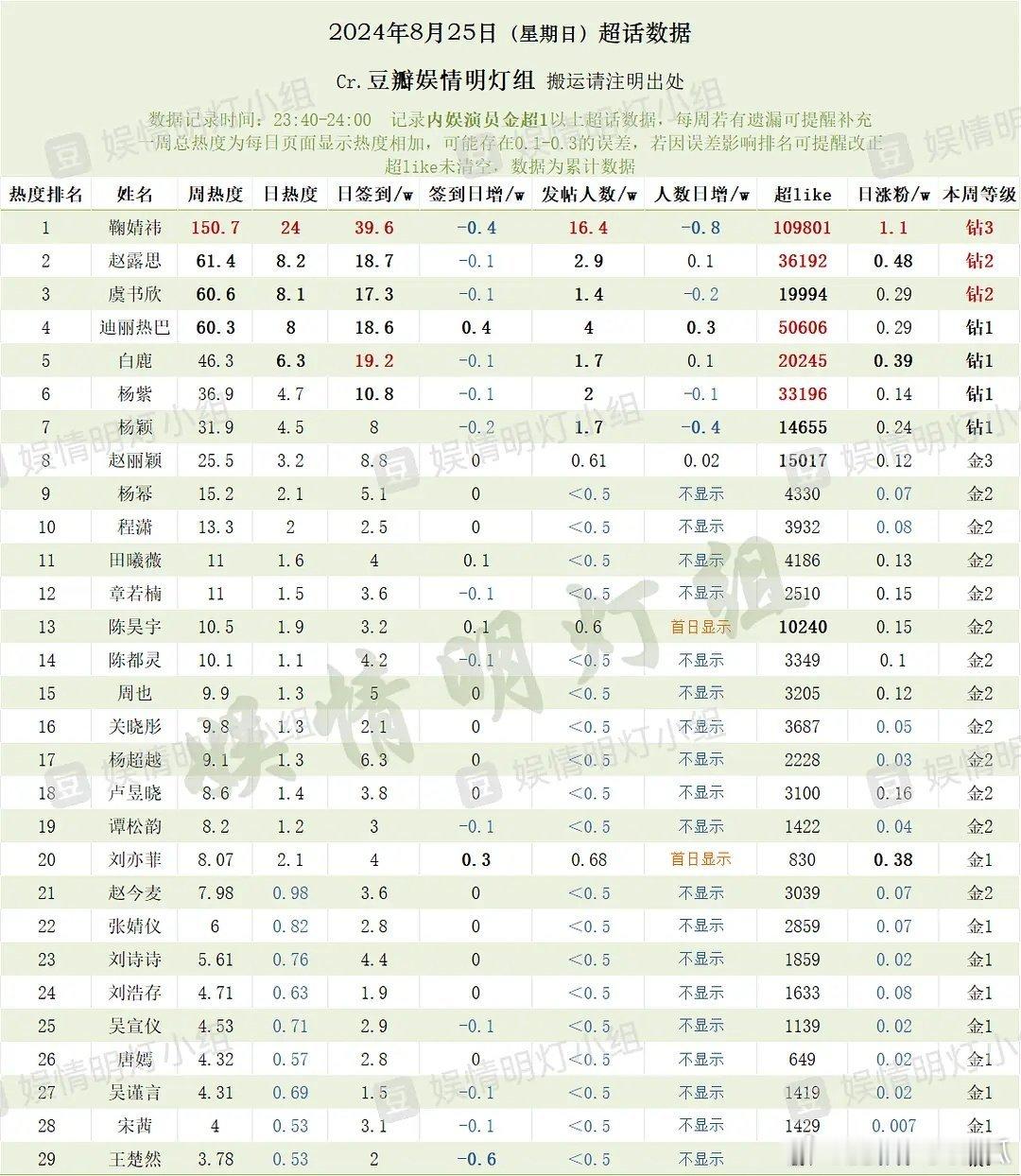 感觉真的是得女粉者得天下，鞠婧祎最近没有什么作品，但是她的各项数据真的都很高，甚