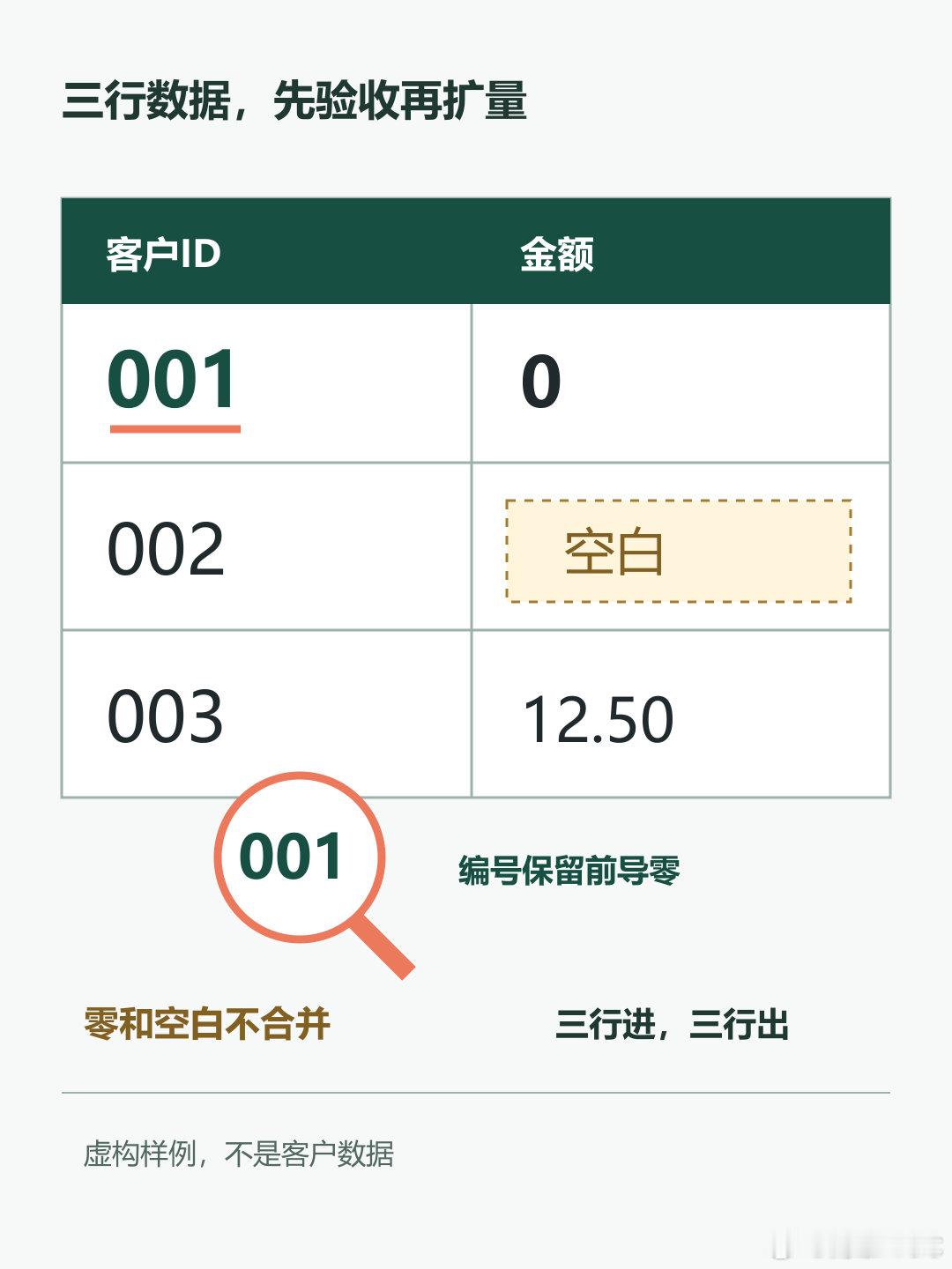AI整理表格前，先让这3行数据过关。做客户表的数据整理，你把文件交给AI做清洗，