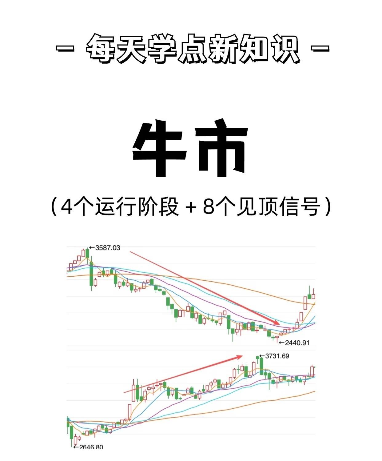 【牛市全攻略：4阶段+8信号，普通人如何稳稳吃肉？】

📈 牛市不是突然来的，