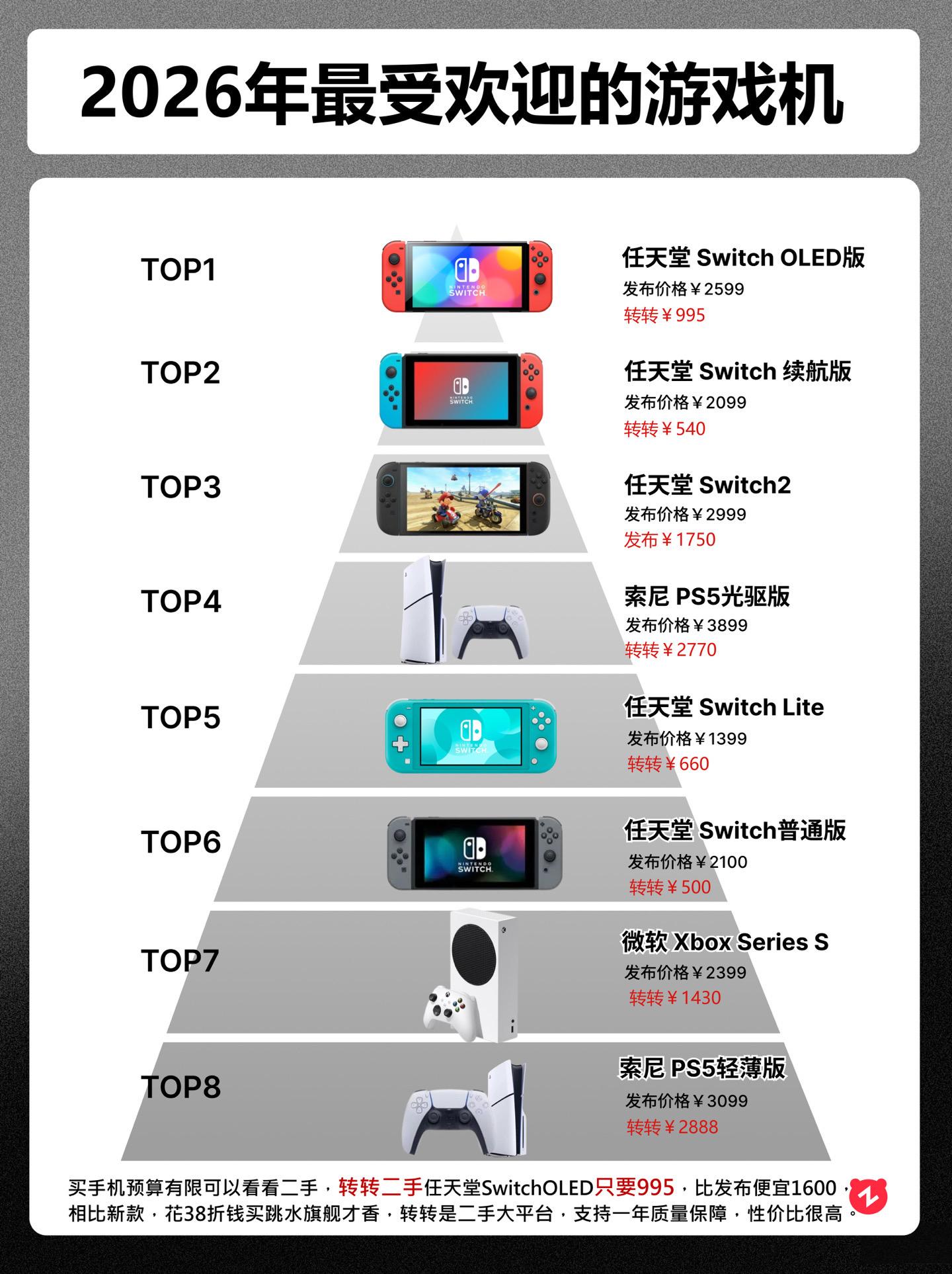 2026年最受欢迎的游戏机   任天堂switch 995