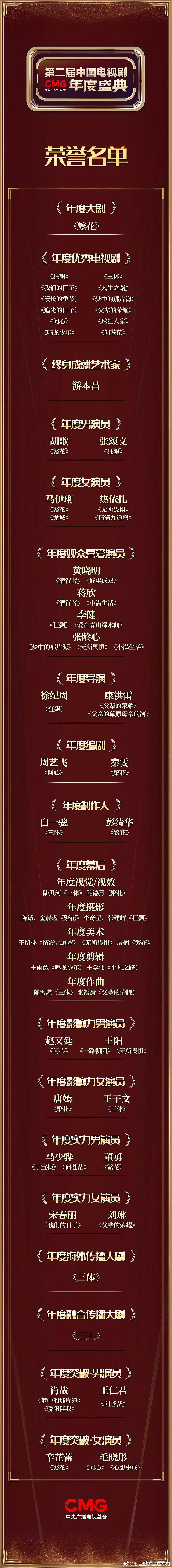 央视的电视剧年度盛典荣誉名单，认可度怎么样年度大剧：《繁花》年度男演员：胡歌、张