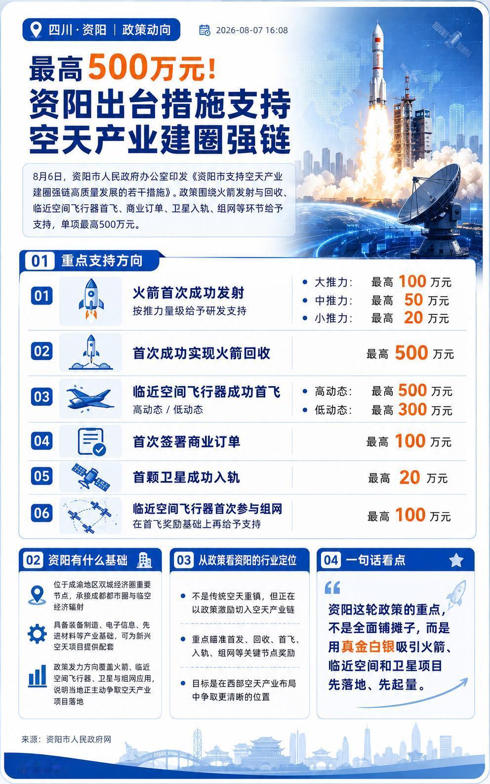 8月6日，资阳市印发支持空天产业建圈强链若干措施，围绕火箭发射与回收、临近空间飞