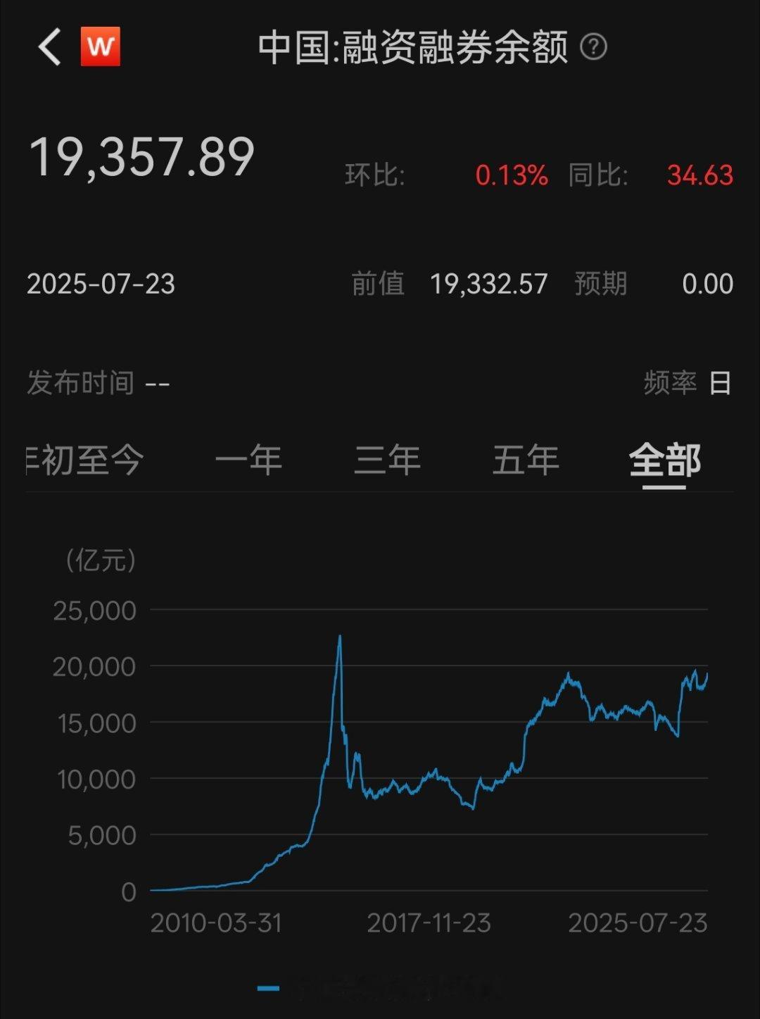 两融快新高了 ​​​