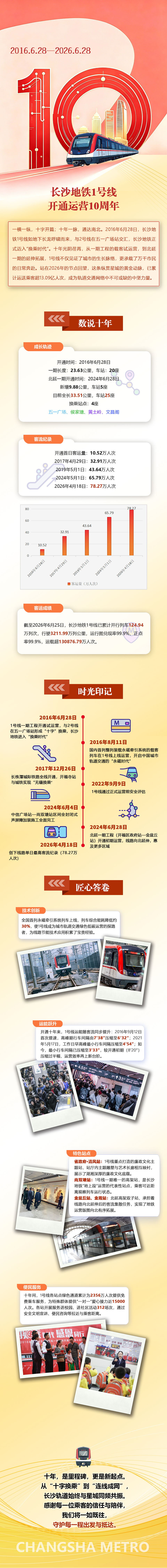 长沙地铁1号线开通运营十周年 今天，长沙地铁更新 推送：一轨贯南北 十载伴星城｜