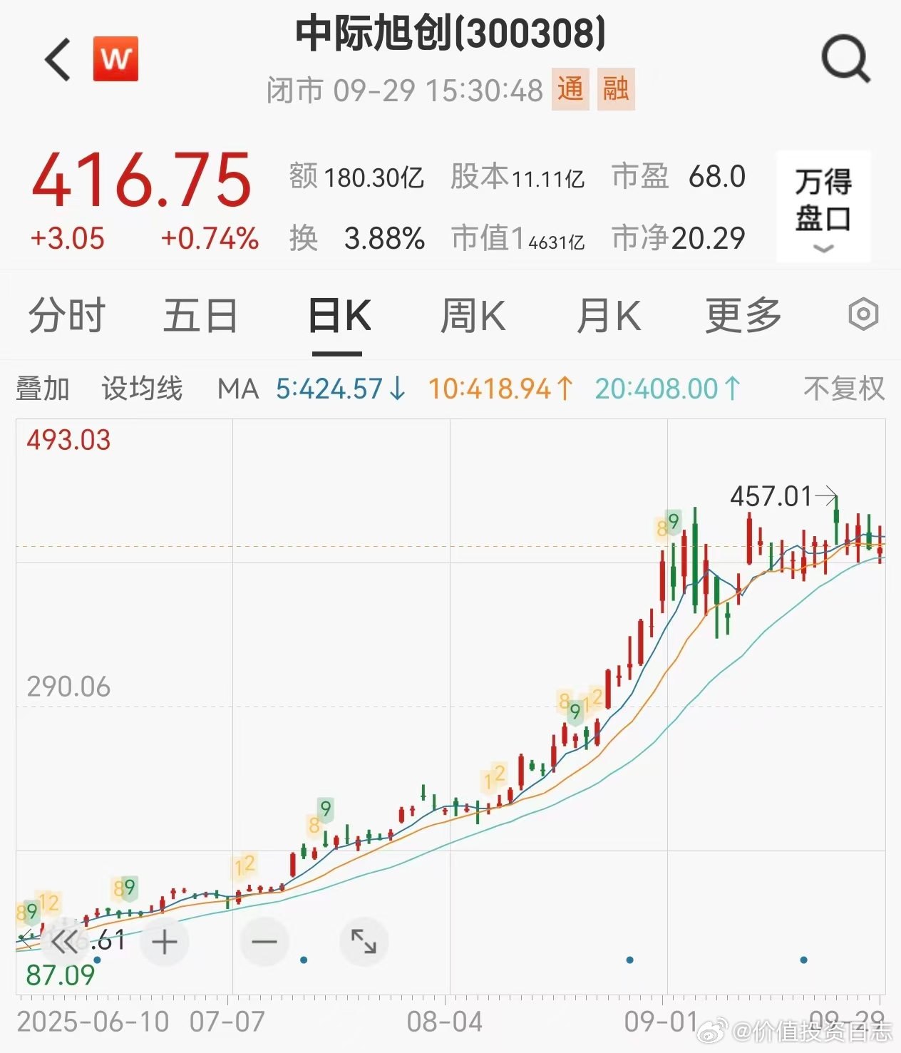 价值投资日志[超话] 近期，明星股光模块龙头中际旭创（300308.SZ）控股股