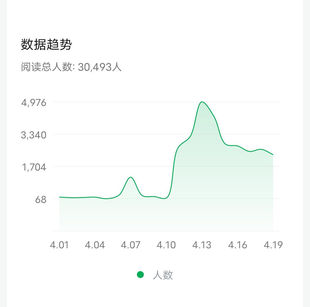 我开通了小绿书，把自己头条的作品，逐个发布到了小绿书
结果被限流了[笑哭]你们引