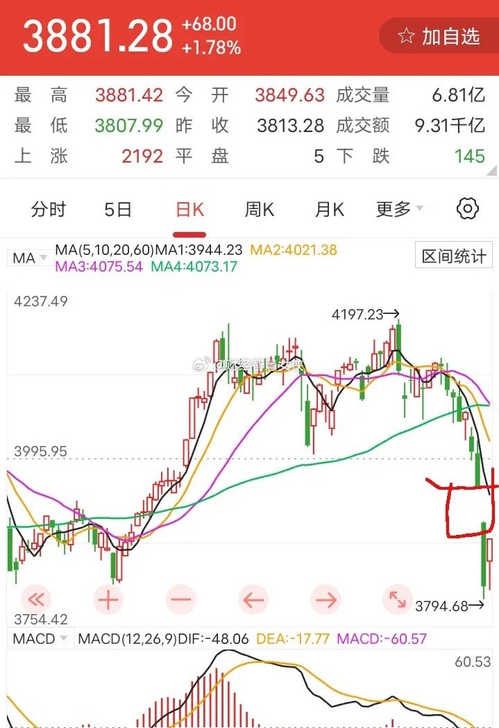 马就就要开盘了，今天还会继周二强势反弹吗？而且上方有一个大缺口，补完上方缺口（概