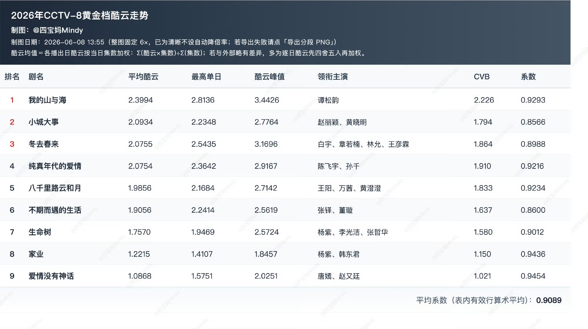 央八黃金檔完結劇（6.8）峰值排名↓《我的山與海》3.4426%、譚松韻《冬去春