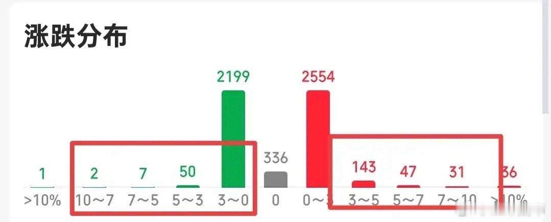 不要着急，目前大盘已经到了3509点，先看看再说，目前也就2800家上涨，不存在