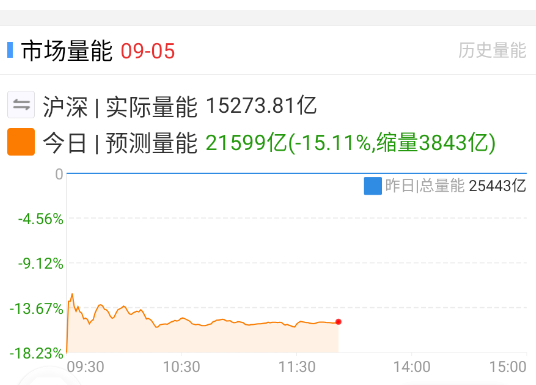 目前这个量能，科技大票能修复成这样已经很不错了，既然放不出更多的量，可能会选择去