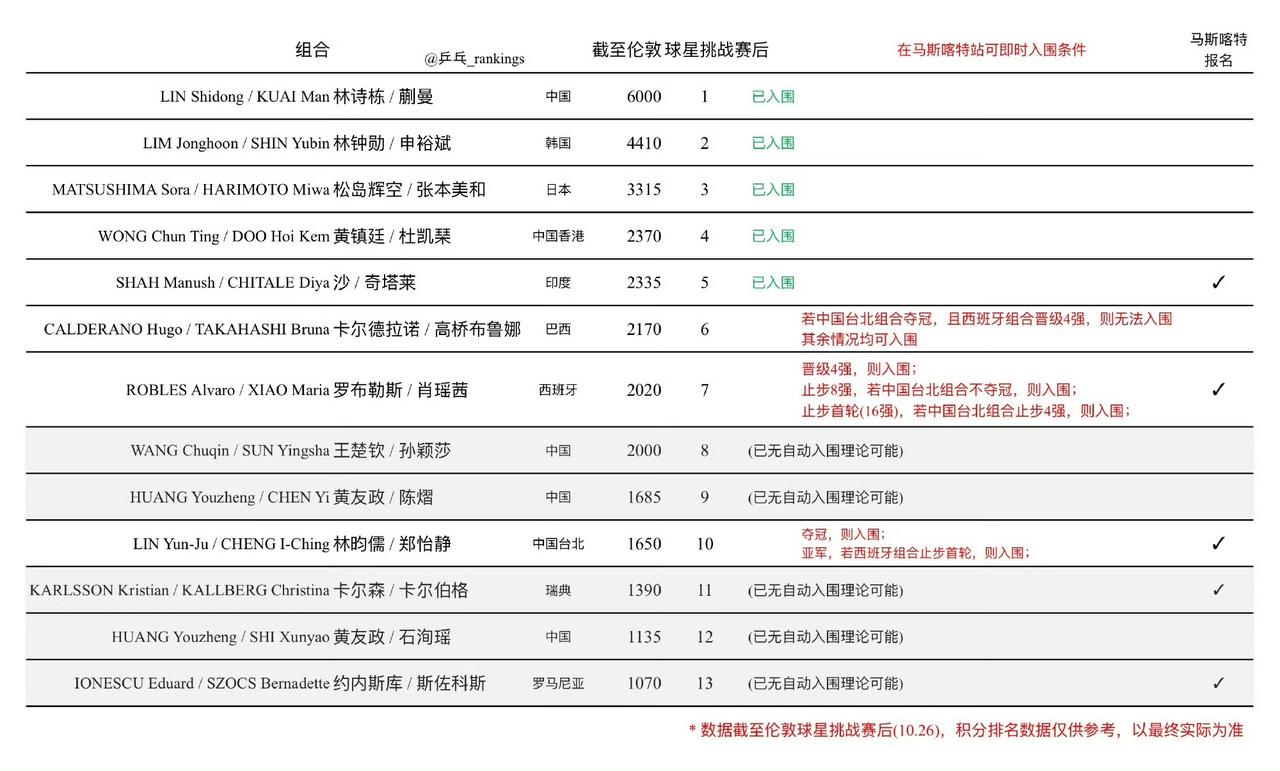 香港总决赛混双入围名单，孙颖莎王楚钦积分确定不符合自动入围条件，只能等待外卡。