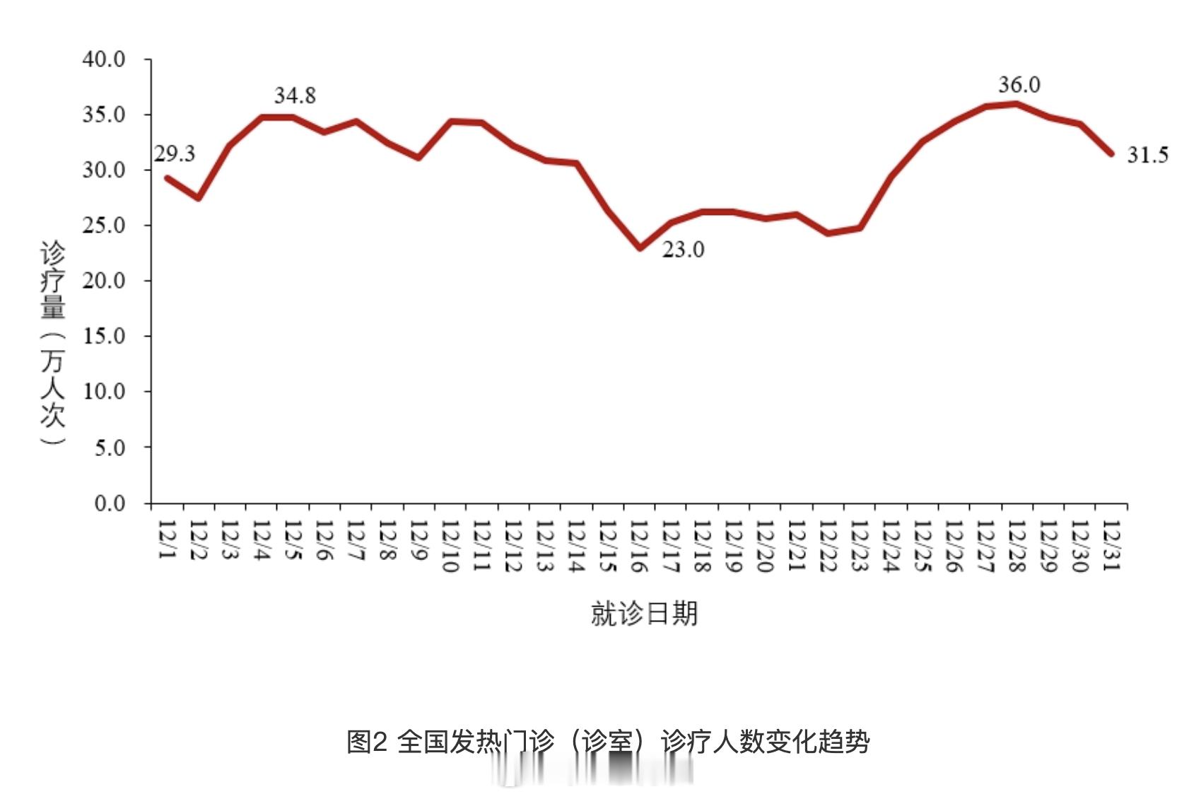 中国CDC发布了12月的新冠统计。1. 12月全国发热门诊每日诊疗量在23万~3