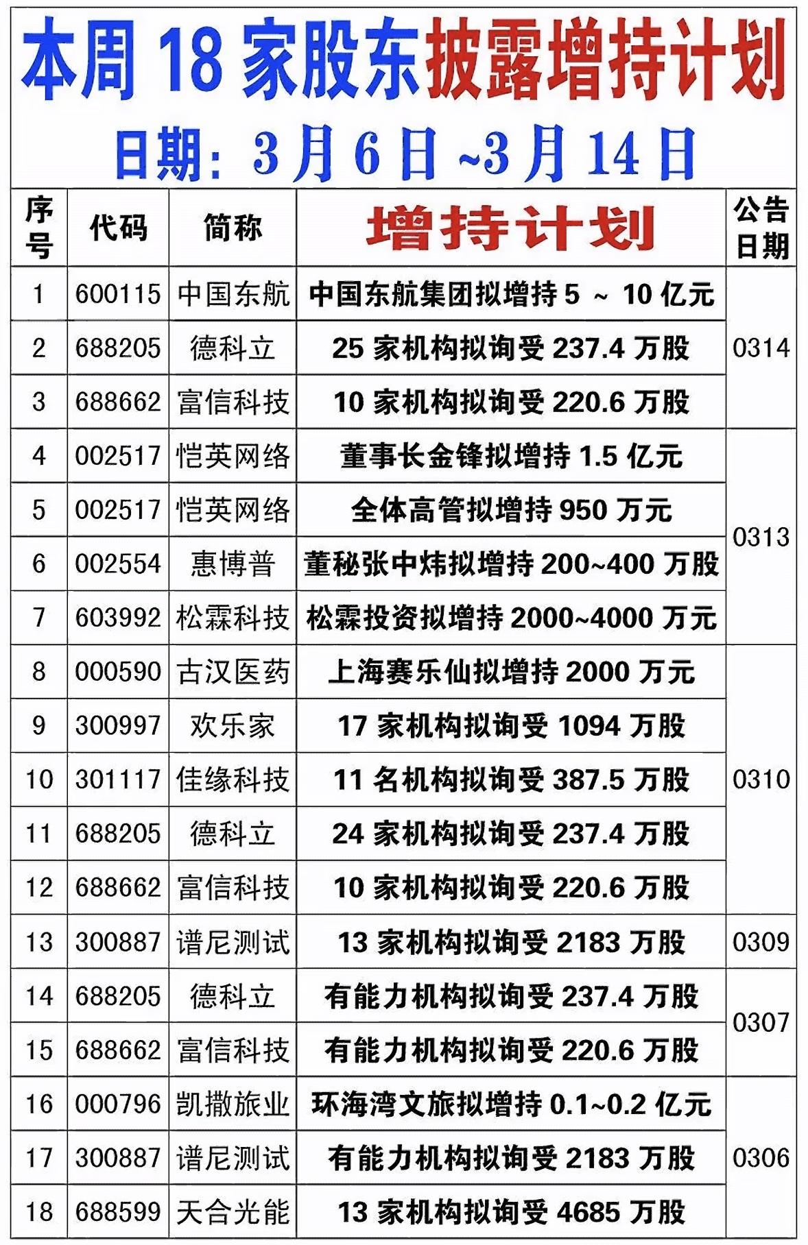 3月14日本子18家股东披露增持计划

3月14日，不少公司有新动态。18家股东
