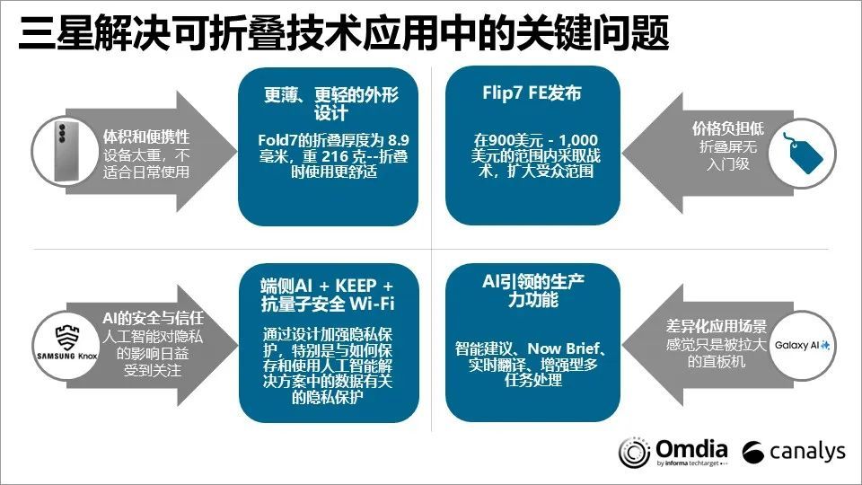 三星最新 Unpacked 发布会策略性地回应了当前折叠屏手机普及所面临的几大主