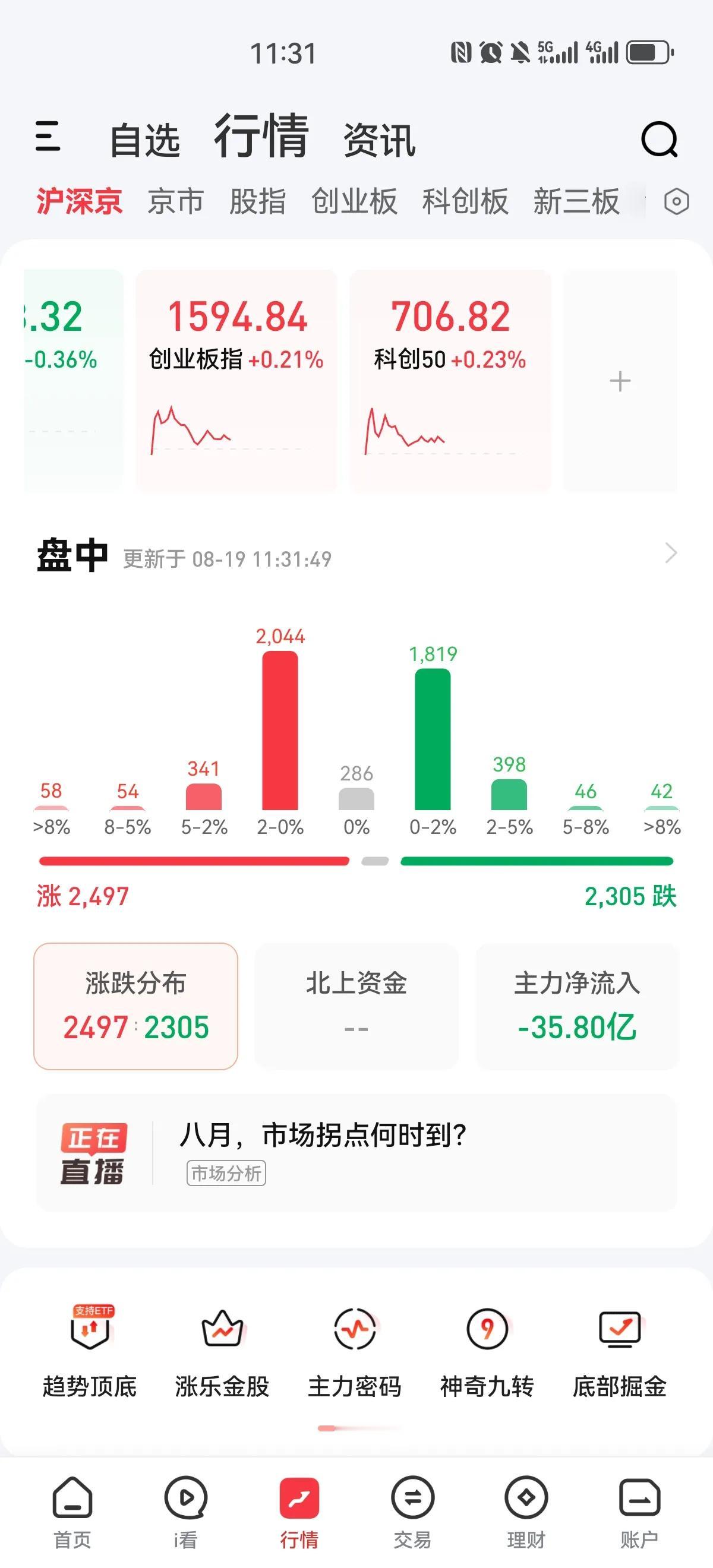 沪指低开后迅速拉升翻红，截至中午收盘，除了北证，所有指数均上涨，个股涨跌参半，主