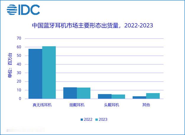 【是时候放弃你的有线耳机，换上蓝牙吧】根据 IDC《中国无线耳机市场月度销量跟踪
