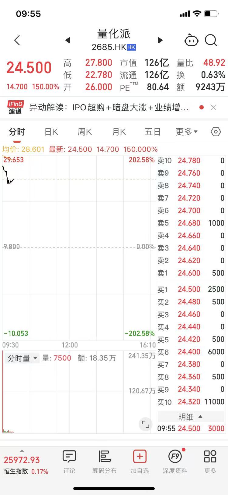 港股异动｜量化派登陆港股 首日高开165%