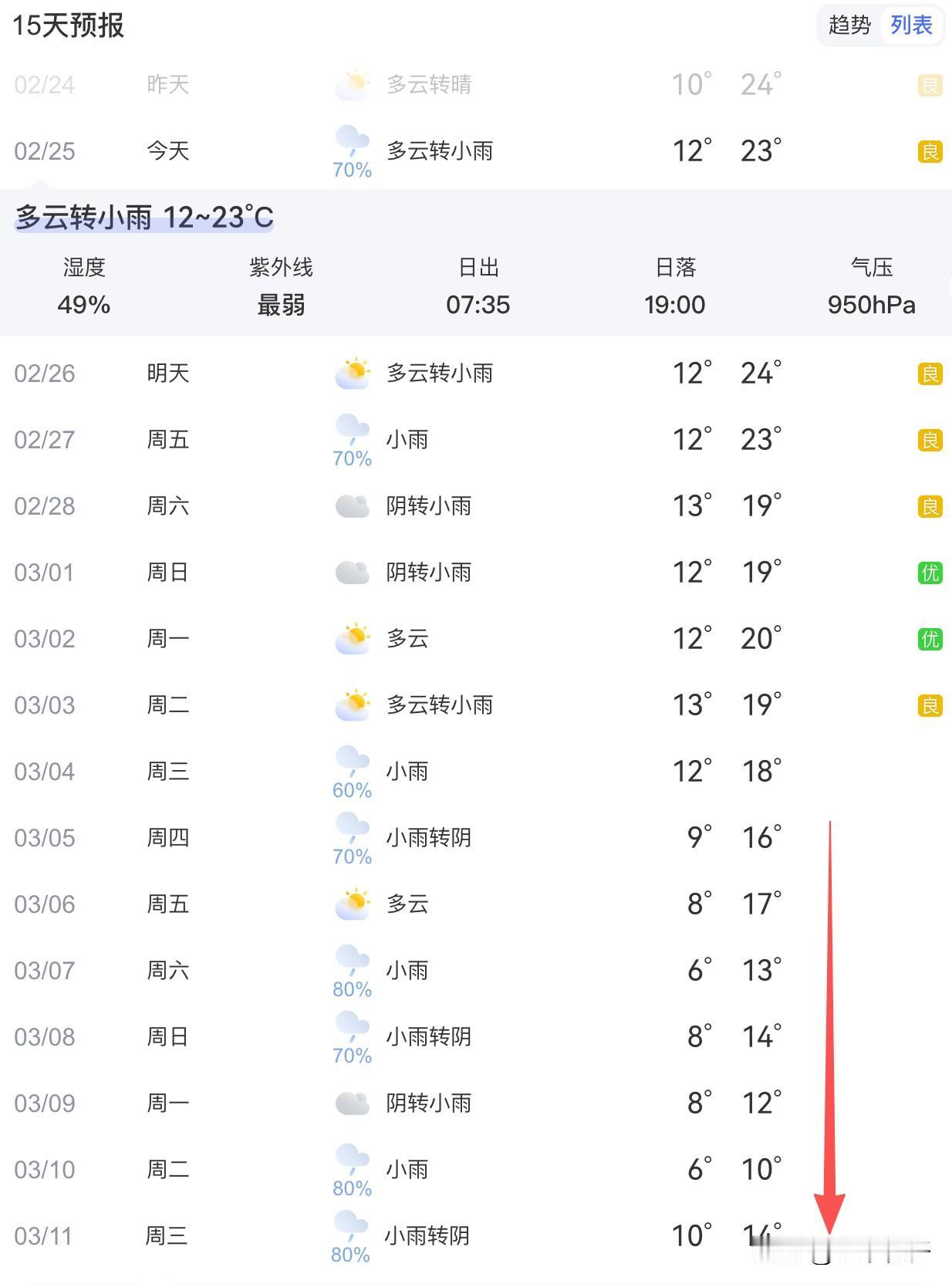 眉山今年的春节，好像是最近10年里最暖和的一年了，这几天每天都是23度左右，外面
