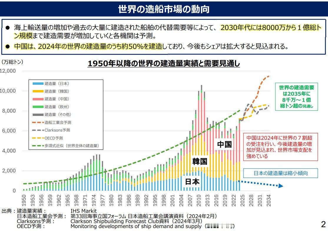 1950年以来世界造船业发展变化，70年代日本崛起，90年代韩国崛起，21世纪初