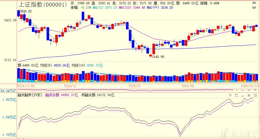 两融数据融资余额1.9万亿，两融余额是1.92万亿，继续创去年国庆来的新高，只有