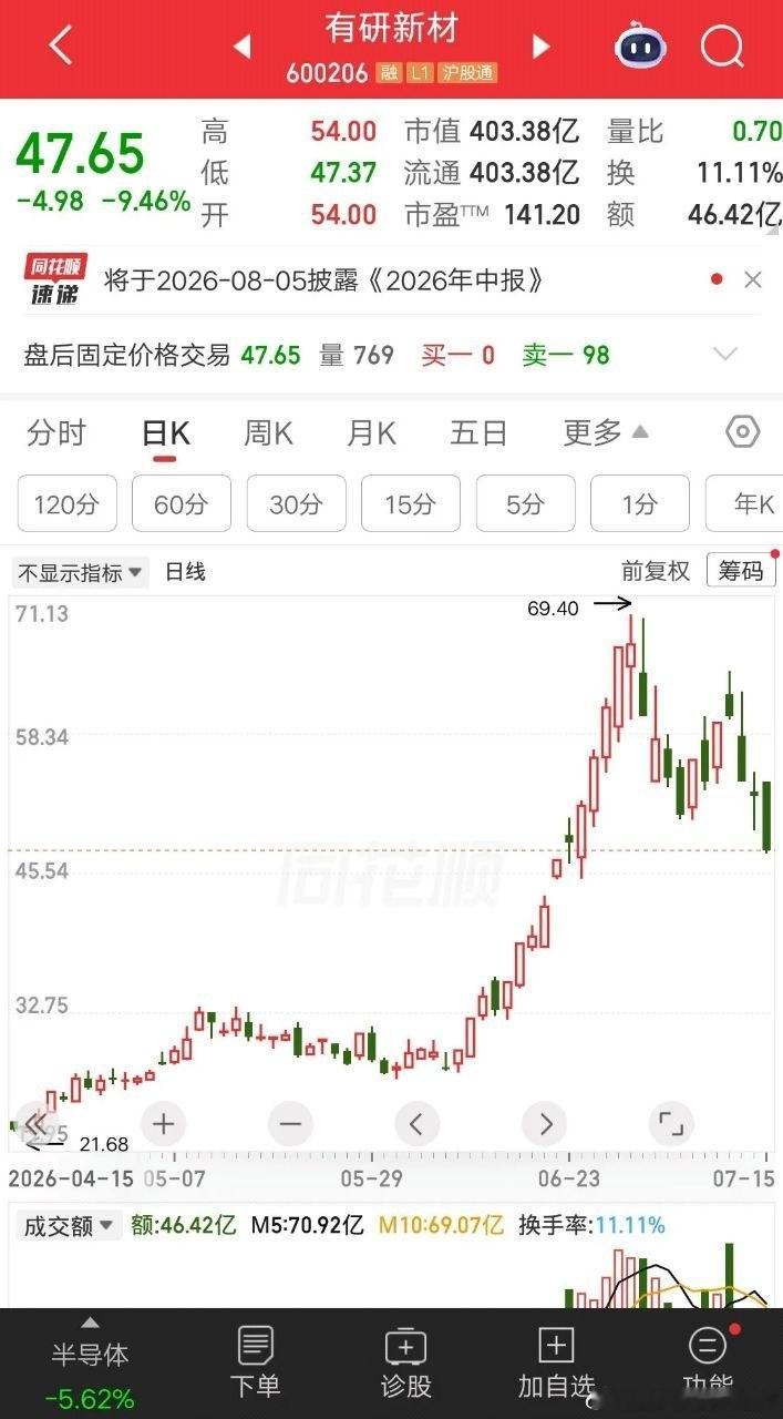 一位股民今天割肉有研新材，发视频嚎啕大哭，四天大亏21个点。赚钱的时候是一点一点