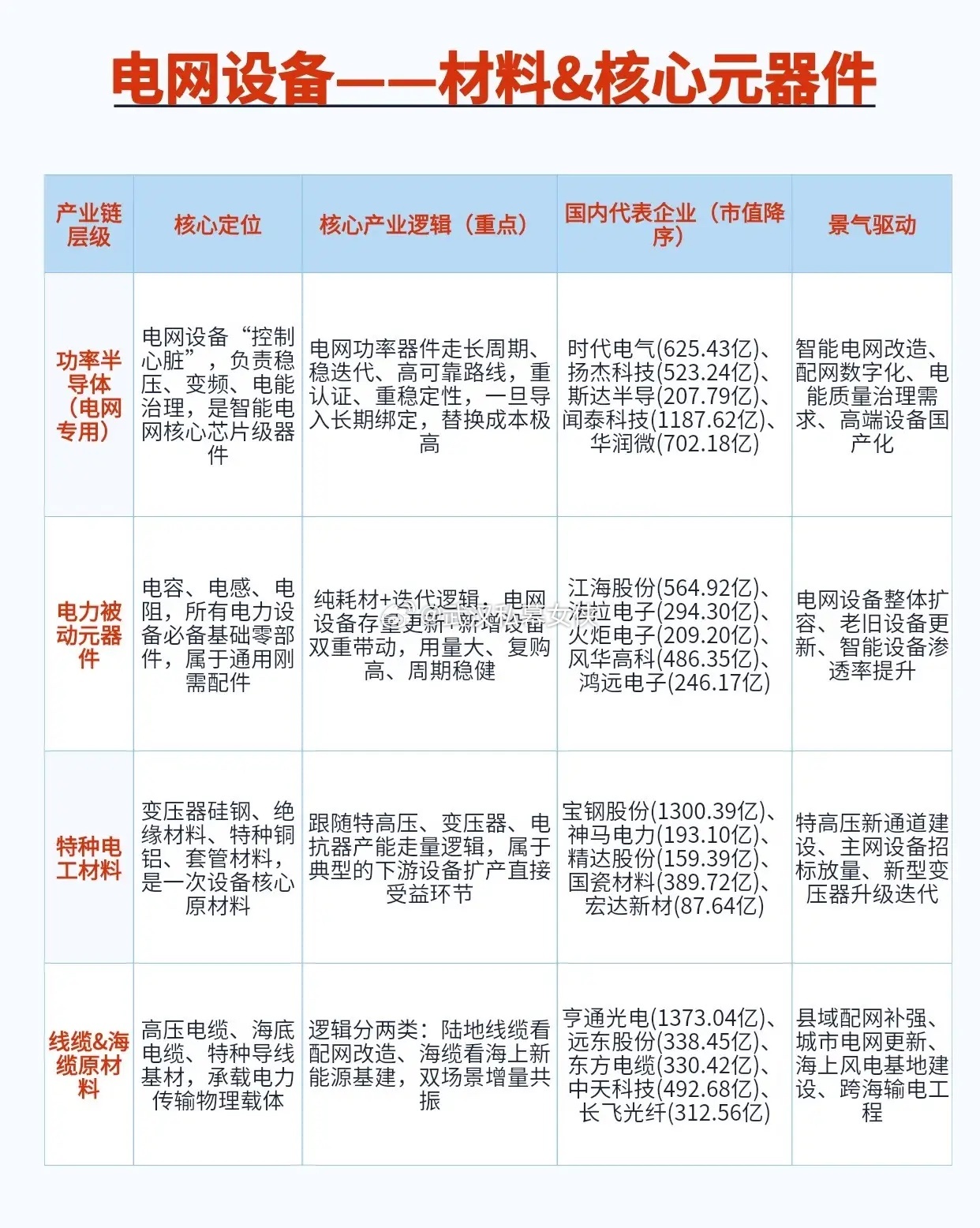 电网改造悄然提速，元器件材料迎来新的成长机遇当市场资金反复在AI、资源周期之间来