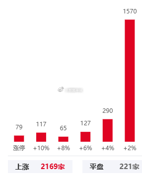 高位股多数延续强势，海能达录得24天20板，华立股份13连板，青岛金王13天10