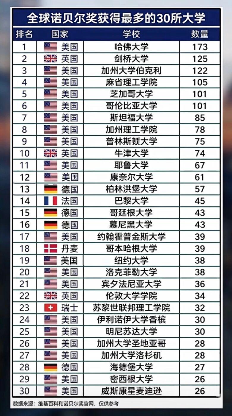 十之八九都是美国，遥遥领先世界