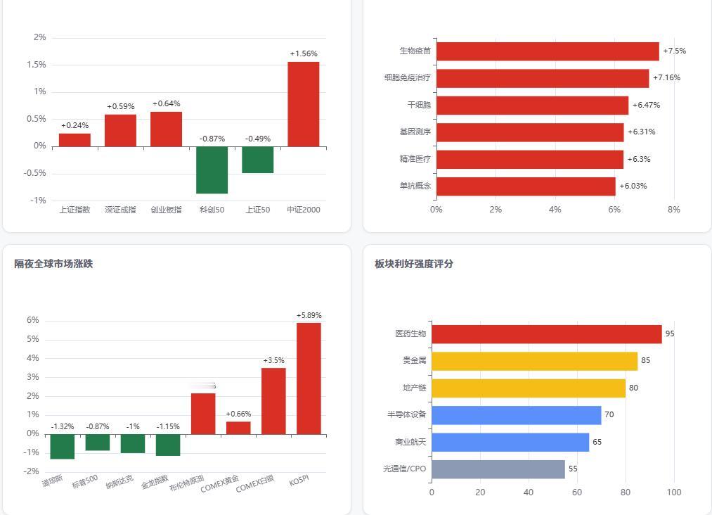上海"沪八条"今日落地，地产链政策预期再升温
二套房首付低至15%、以旧换新补贴