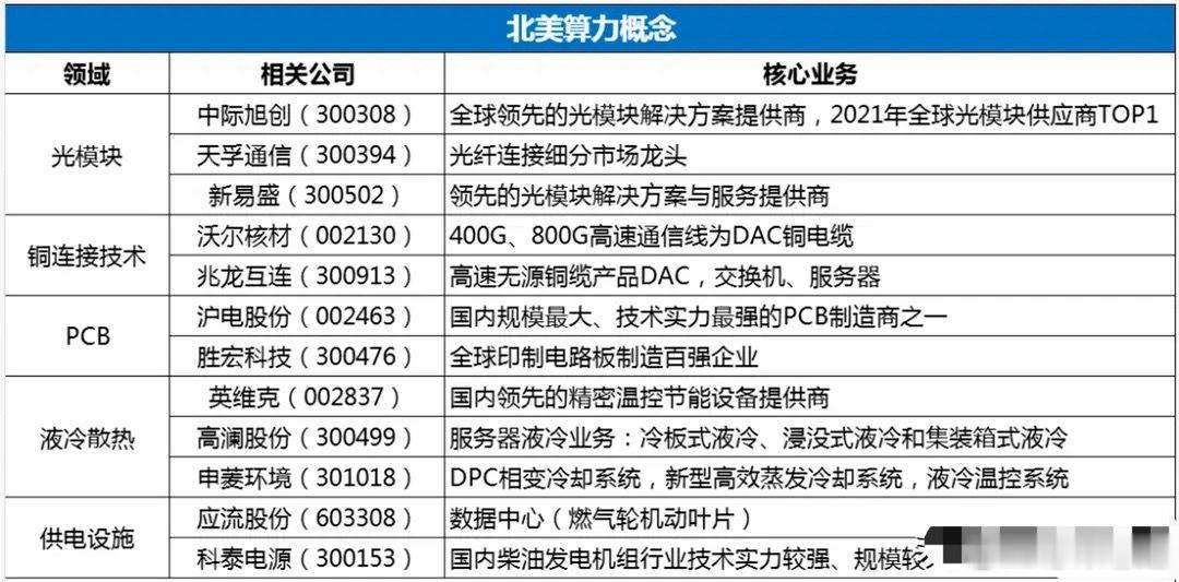 布局北美算力必看！各大细分板块龙头个股汇总 
