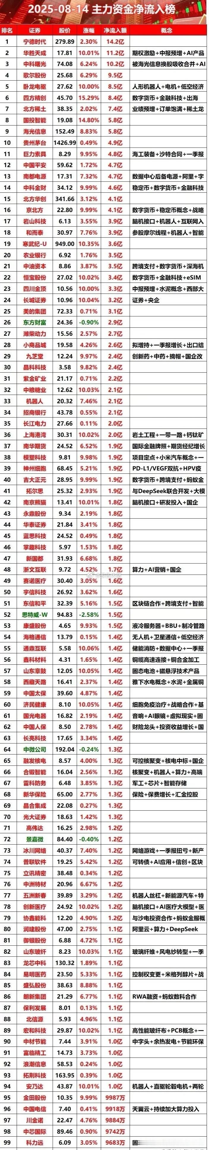今日主力资金疯狂举半导体及低位方向 ​​​