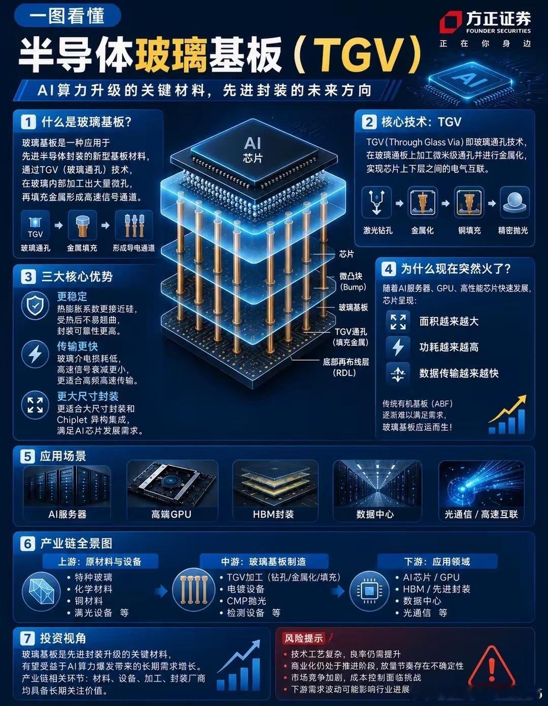 一图看懂AI产业链—玻璃基板为什么最近资本市场都在关注半导体玻璃基板（TGV）？