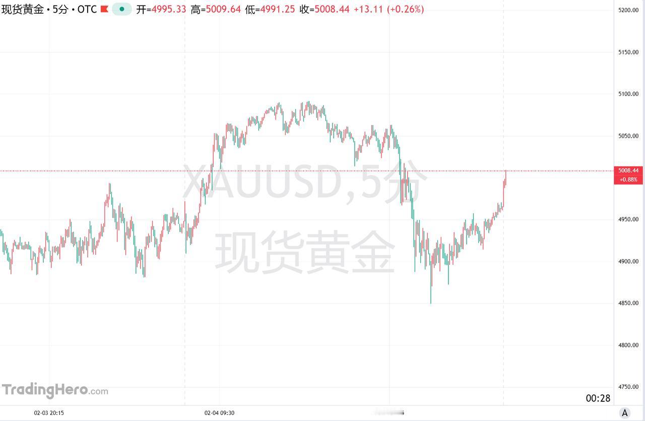 现货黄金再度攀升至5000美元上方
2月5日，周四盘初，现货黄金再度涨至5000
