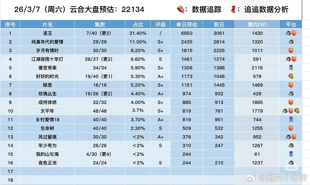 怪不得都在怀疑逐玉的数据。成何体统收官集均才1500+，纯真年代超点几天也才12