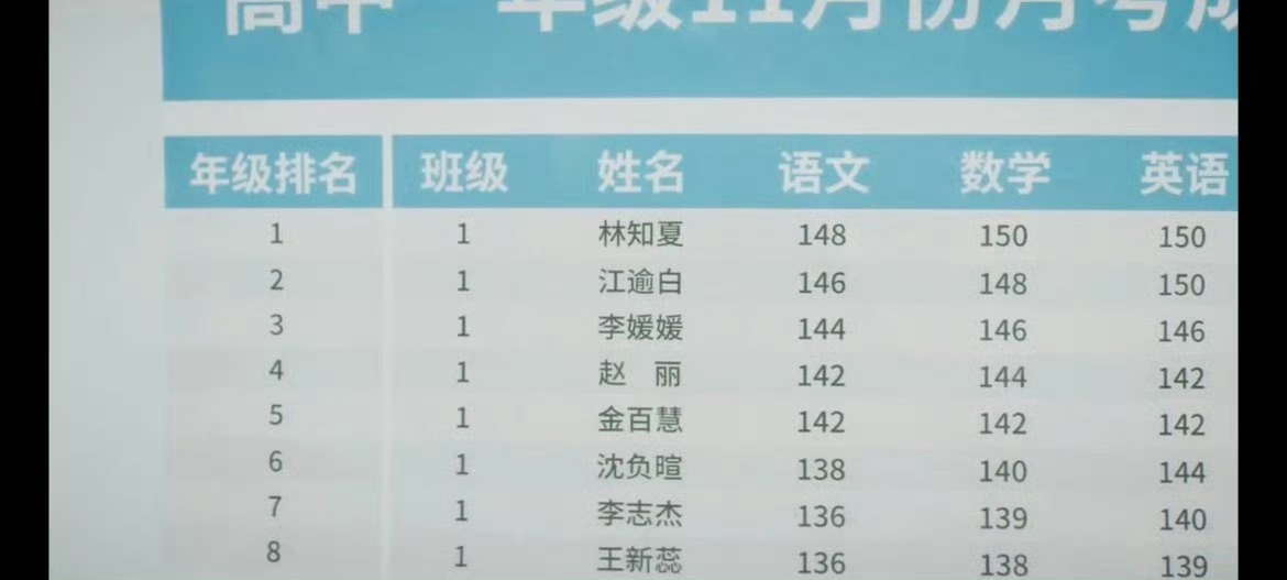天才女友语文成绩148就当电视剧看看得了，语文这么高情商那么低这本身就不对吧，就