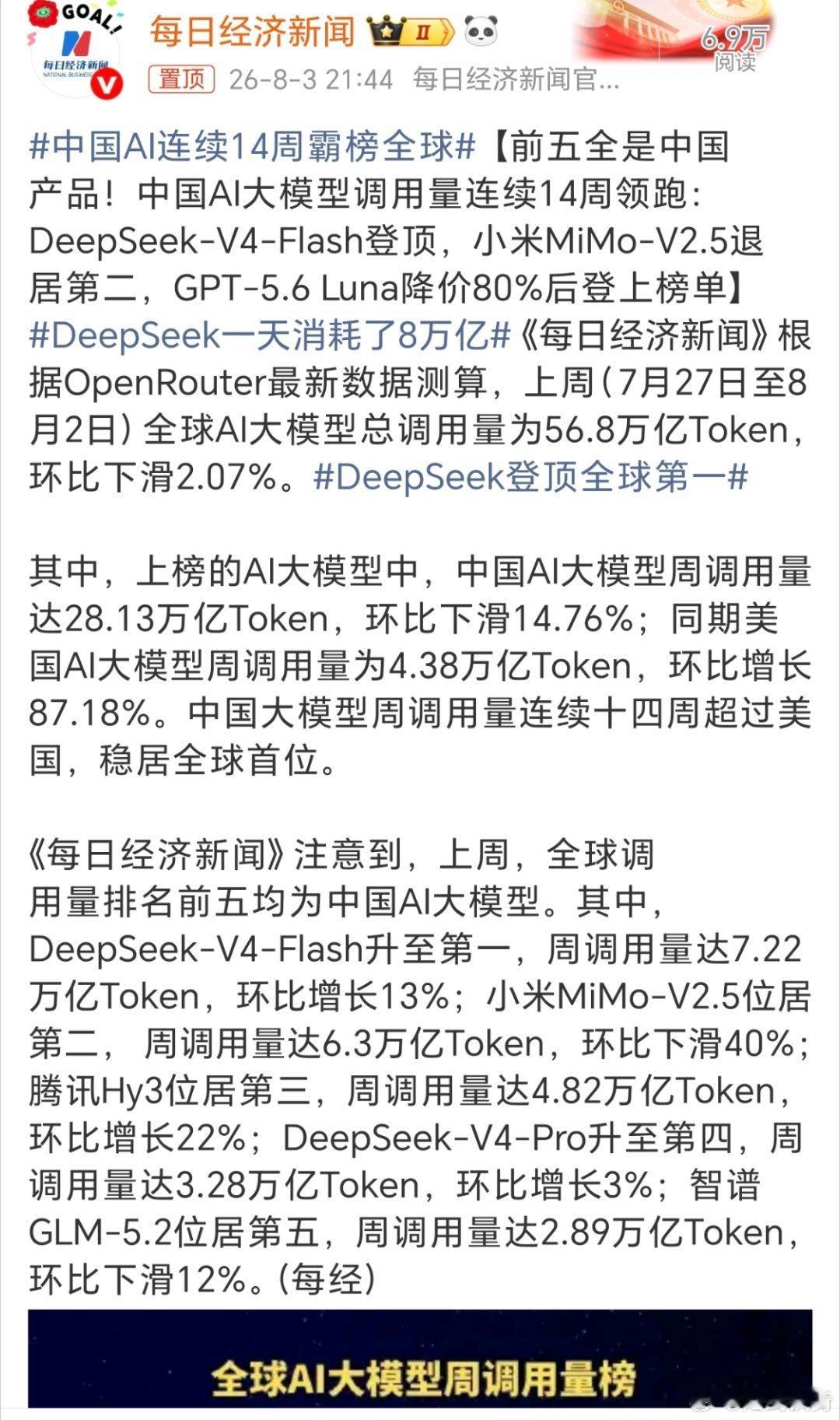 DeepSeek一天消耗了8万亿。前五全是中国产品！中国AI连续14周霸榜全球 